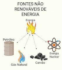 Fontes de energia não renováveis e renováveis - PrePara ENEM